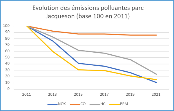 Evolution des émissions polluantes parc Jacqueson